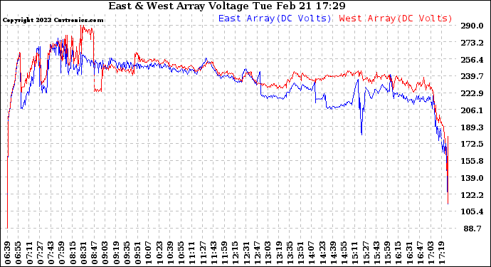 Solar PV/Inverter Performance Photovoltaic Panel Voltage Output