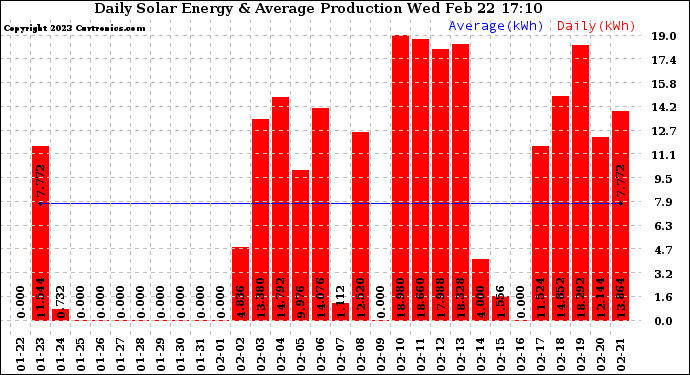 Solar PV/Inverter Performance Daily Solar Energy Production
