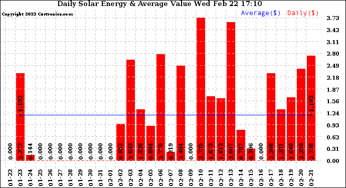 Solar PV/Inverter Performance Daily Solar Energy Production Value