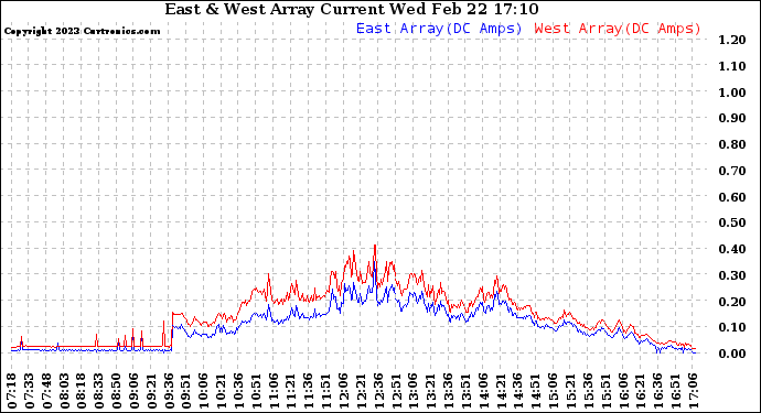 Solar PV/Inverter Performance Photovoltaic Panel Current Output