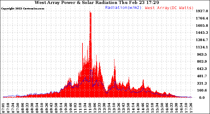Solar PV/Inverter Performance West Array Power Output & Solar Radiation