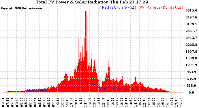 Solar PV/Inverter Performance Total PV Panel Power Output & Solar Radiation