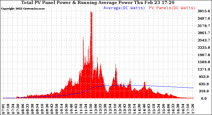 Solar PV/Inverter Performance Total PV Panel & Running Average Power Output