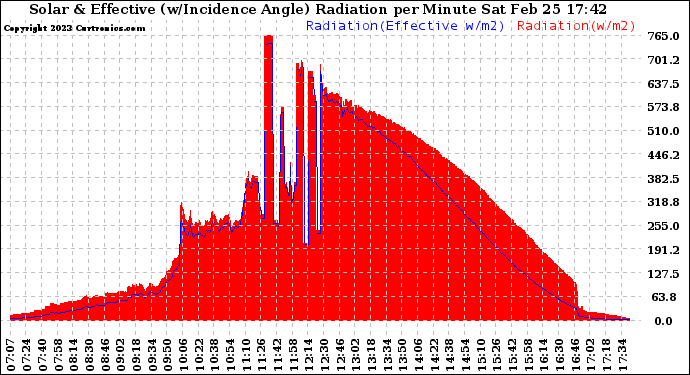 Solar PV/Inverter Performance Solar Radiation & Effective Solar Radiation per Minute