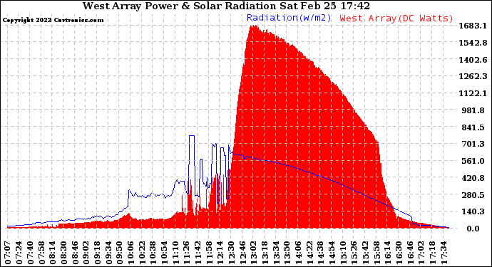Solar PV/Inverter Performance West Array Power Output & Solar Radiation