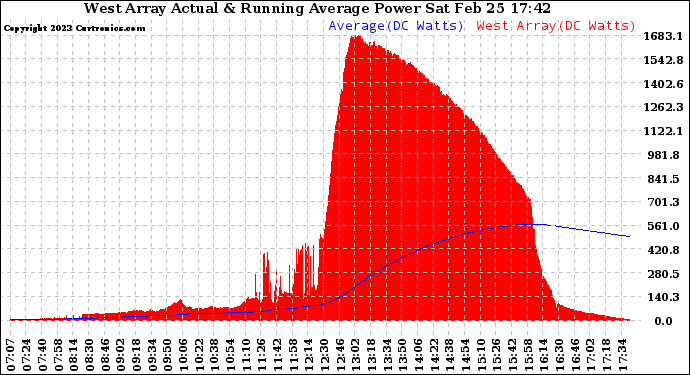 Solar PV/Inverter Performance West Array Actual & Running Average Power Output
