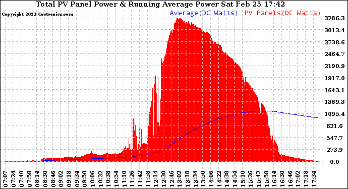 Solar PV/Inverter Performance Total PV Panel & Running Average Power Output