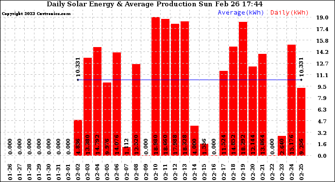 Solar PV/Inverter Performance Daily Solar Energy Production