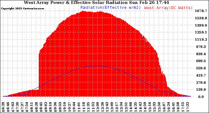 Solar PV/Inverter Performance West Array Power Output & Effective Solar Radiation