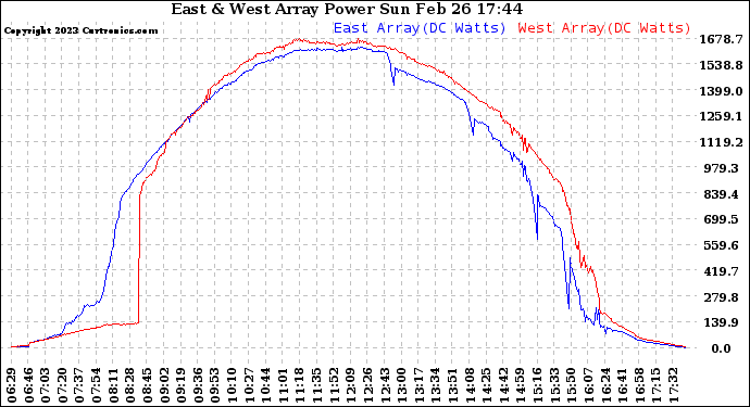 Solar PV/Inverter Performance Photovoltaic Panel Power Output