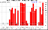 Solar PV/Inverter Performance Daily Solar Energy Production