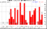 Solar PV/Inverter Performance Daily Solar Energy Production Value