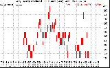 Solar PV/Inverter Performance Daily Energy Production Per Minute