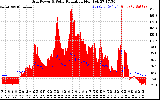 Solar PV/Inverter Performance Grid Power & Solar Radiation