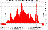 Solar PV/Inverter Performance Inverter Power Output