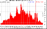Solar PV/Inverter Performance Solar Radiation & Day Average per Minute
