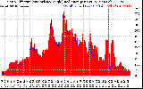 Solar PV/Inverter Performance Solar Radiation & Effective Solar Radiation per Minute