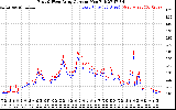 Solar PV/Inverter Performance Photovoltaic Panel Current Output