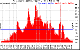 Solar PV/Inverter Performance West Array Actual & Average Power Output