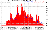 Solar PV/Inverter Performance East Array Power Output & Solar Radiation