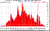 Solar PV/Inverter Performance East Array Power Output & Effective Solar Radiation