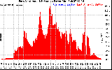 Solar PV/Inverter Performance East Array Actual & Average Power Output