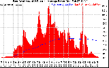 Solar PV/Inverter Performance East Array Actual & Running Average Power Output