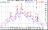 Solar PV/Inverter Performance PV Panel Power Output & Inverter Power Output