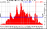 Solar PV/Inverter Performance Total PV Panel Power Output