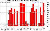 Solar PV/Inverter Performance Daily Solar Energy Production