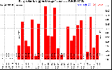 Solar PV/Inverter Performance Daily Solar Energy Production Value