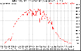 Solar PV/Inverter Performance Daily Energy Production Per Minute