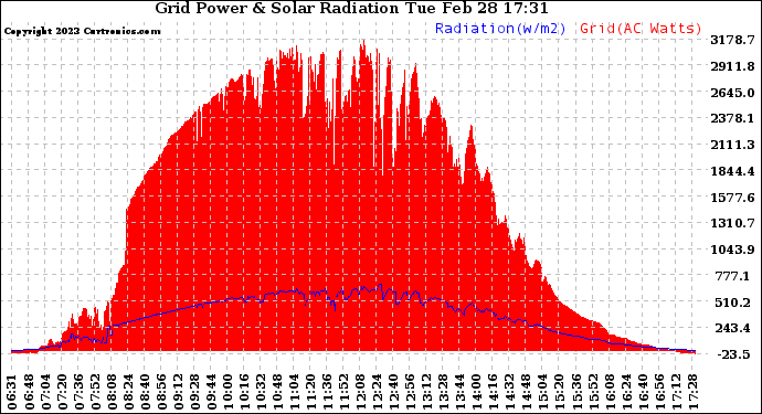 Solar PV/Inverter Performance Grid Power & Solar Radiation