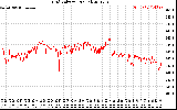 Solar PV/Inverter Performance Grid Voltage