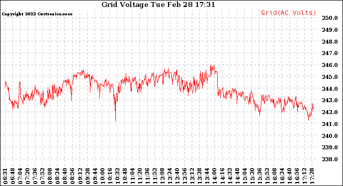 Solar PV/Inverter Performance Grid Voltage