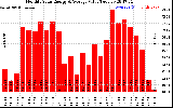 Solar PV/Inverter Performance Monthly Solar Energy Production Value