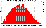 Solar PV/Inverter Performance Solar Radiation & Day Average per Minute