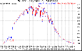 Solar PV/Inverter Performance Photovoltaic Panel Current Output