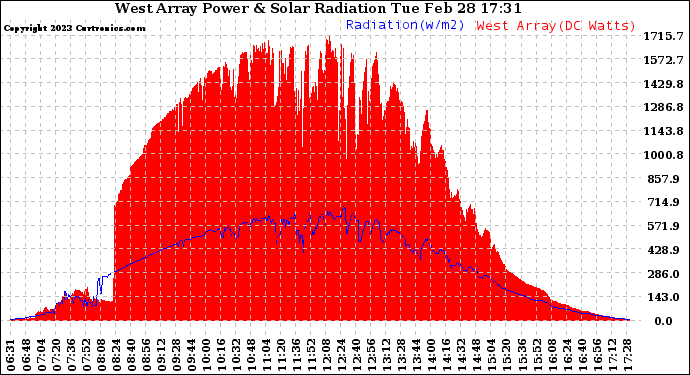 Solar PV/Inverter Performance West Array Power Output & Solar Radiation