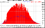 Solar PV/Inverter Performance East Array Power Output & Solar Radiation