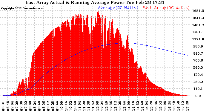 Solar PV/Inverter Performance East Array Actual & Running Average Power Output