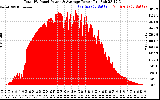 Solar PV/Inverter Performance Total PV Panel Power Output