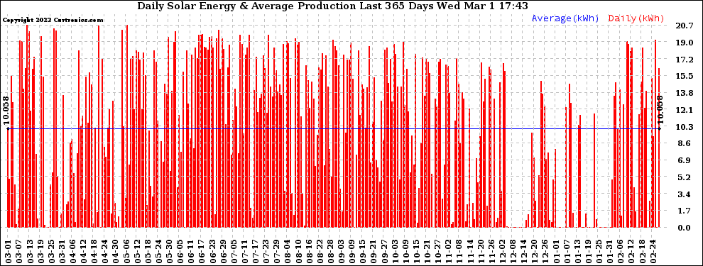 Solar PV/Inverter Performance Daily Solar Energy Production Last 365 Days