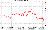 Solar PV/Inverter Performance Grid Voltage