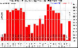 Solar PV/Inverter Performance Monthly Solar Energy Production