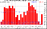 Solar PV/Inverter Performance Monthly Solar Energy Production Value Running Average