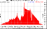 Solar PV/Inverter Performance Solar Radiation & Day Average per Minute