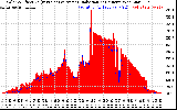 Solar PV/Inverter Performance Solar Radiation & Effective Solar Radiation per Minute