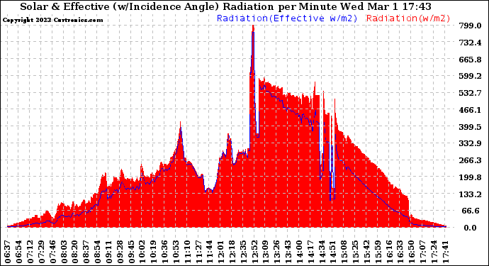 Solar PV/Inverter Performance Solar Radiation & Effective Solar Radiation per Minute