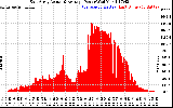 Solar PV/Inverter Performance East Array Actual & Average Power Output